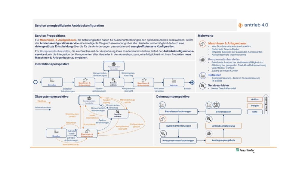 Energieeffiziente Antriebskonfiguration